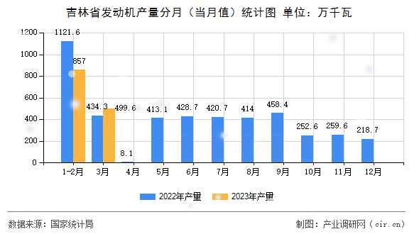 吉林省發(fā)動機產(chǎn)量分月（當月值）統(tǒng)計圖