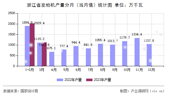浙江省發(fā)動(dòng)機(jī)產(chǎn)量分月（當(dāng)月值）統(tǒng)計(jì)圖