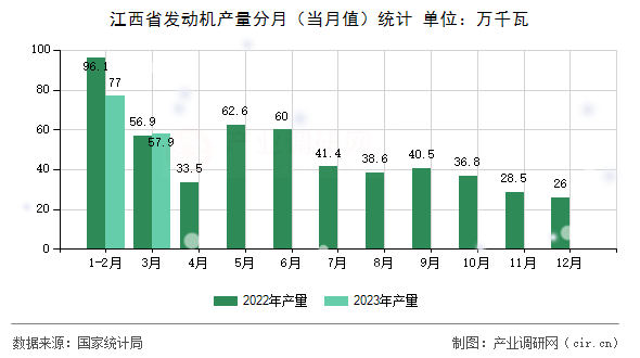 江西省發(fā)動機產(chǎn)量分月（當月值）統(tǒng)計
