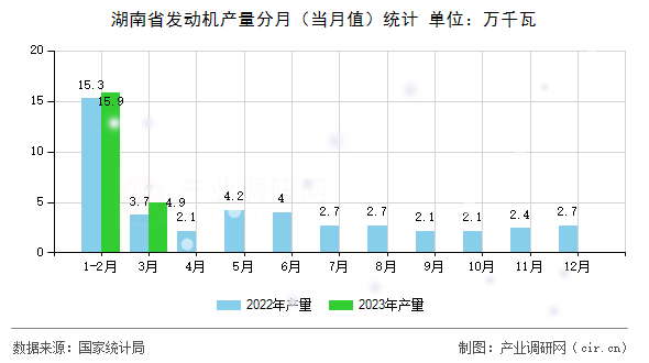 湖南省發(fā)動機(jī)產(chǎn)量分月（當(dāng)月值）統(tǒng)計