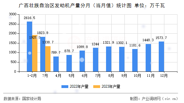 廣西壯族自治區(qū)發(fā)動機產(chǎn)量分月（當月值）統(tǒng)計圖