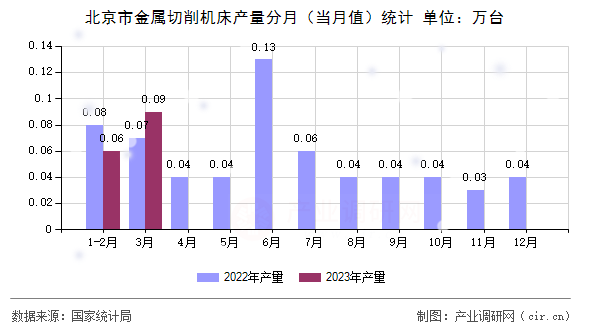 北京市金屬切削機床產(chǎn)量分月（當(dāng)月值）統(tǒng)計