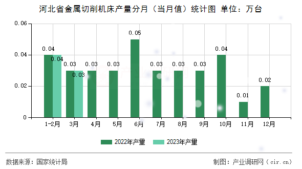 河北省金屬切削機(jī)床產(chǎn)量分月（當(dāng)月值）統(tǒng)計(jì)圖