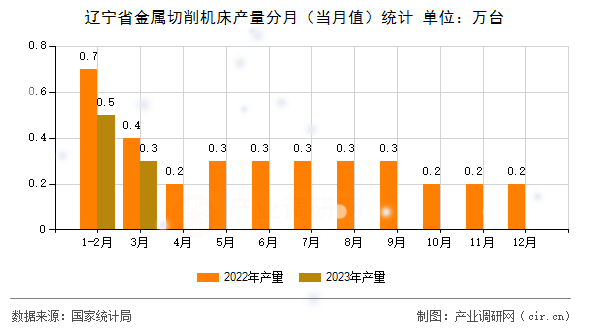 遼寧省金屬切削機(jī)床產(chǎn)量分月（當(dāng)月值）統(tǒng)計(jì)