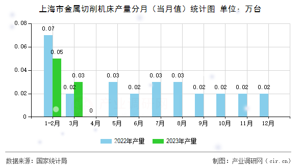 上海市金屬切削機(jī)床產(chǎn)量分月（當(dāng)月值）統(tǒng)計(jì)圖