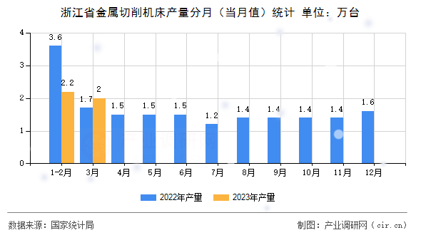 浙江省金屬切削機床產(chǎn)量分月（當月值）統(tǒng)計