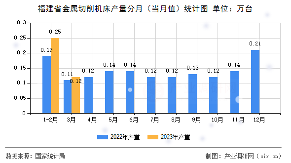 福建省金屬切削機床產(chǎn)量分月（當月值）統(tǒng)計圖