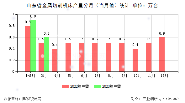 山東省金屬切削機(jī)床產(chǎn)量分月（當(dāng)月值）統(tǒng)計