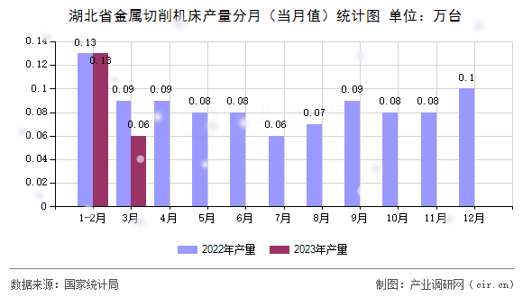 湖北省金屬切削機床產(chǎn)量分月（當月值）統(tǒng)計圖