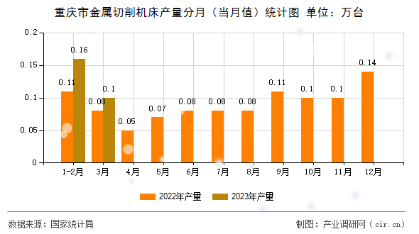 重慶市金屬切削機床產(chǎn)量分月（當月值）統(tǒng)計圖