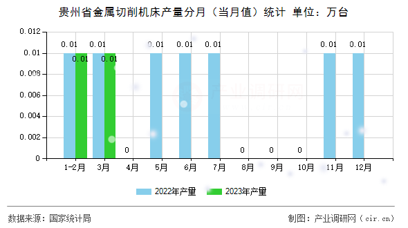 貴州省金屬切削機床產(chǎn)量分月（當月值）統(tǒng)計