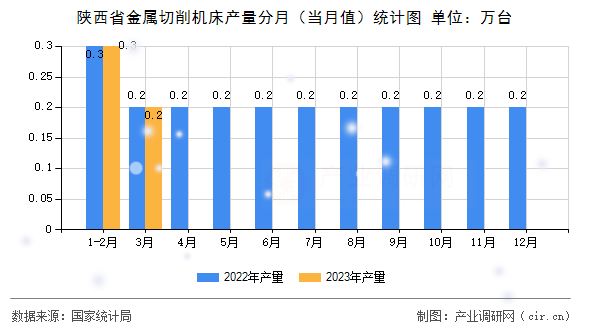 陜西省金屬切削機(jī)床產(chǎn)量分月（當(dāng)月值）統(tǒng)計(jì)圖
