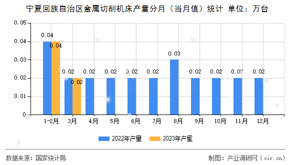 寧夏回族自治區(qū)金屬切削機床產(chǎn)量分月（當(dāng)月值）統(tǒng)計
