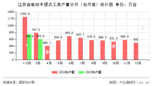 江蘇省電動(dòng)手提式工具產(chǎn)量分月（當(dāng)月值）統(tǒng)計(jì)圖