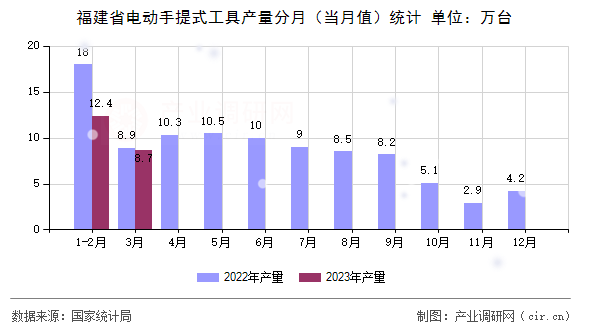 福建省電動手提式工具產(chǎn)量分月（當(dāng)月值）統(tǒng)計