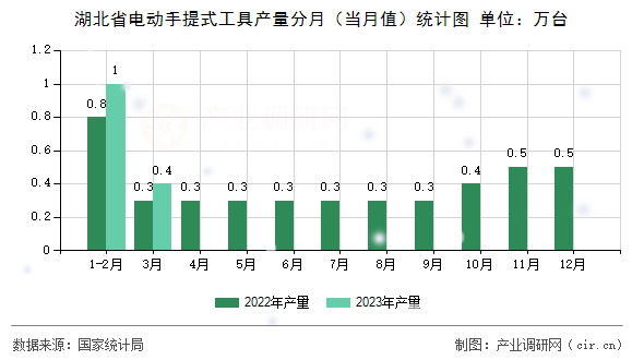 湖北省電動(dòng)手提式工具產(chǎn)量分月（當(dāng)月值）統(tǒng)計(jì)圖