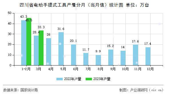 四川省電動手提式工具產量分月（當月值）統(tǒng)計圖