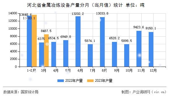 河北省金屬冶煉設備產(chǎn)量分月（當月值）統(tǒng)計