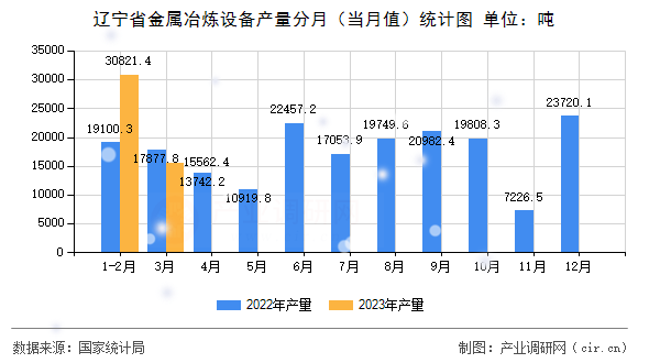 遼寧省金屬冶煉設(shè)備產(chǎn)量分月（當(dāng)月值）統(tǒng)計(jì)圖