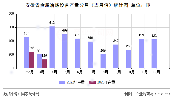 安徽省金屬冶煉設備產量分月（當月值）統(tǒng)計圖