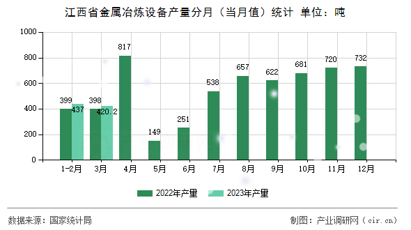 江西省金屬冶煉設備產(chǎn)量分月（當月值）統(tǒng)計