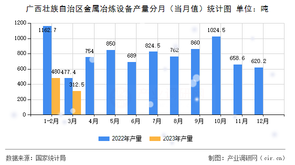 廣西壯族自治區(qū)金屬冶煉設(shè)備產(chǎn)量分月（當(dāng)月值）統(tǒng)計(jì)圖
