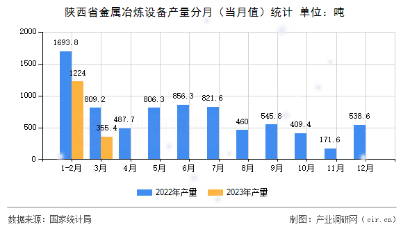陜西省金屬冶煉設(shè)備產(chǎn)量分月（當(dāng)月值）統(tǒng)計