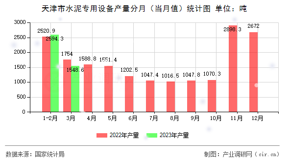 天津市水泥專用設備產(chǎn)量分月（當月值）統(tǒng)計圖