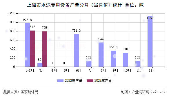 上海市水泥專(zhuān)用設(shè)備產(chǎn)量分月（當(dāng)月值）統(tǒng)計(jì)