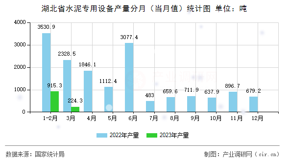 湖北省水泥專用設備產(chǎn)量分月（當月值）統(tǒng)計圖