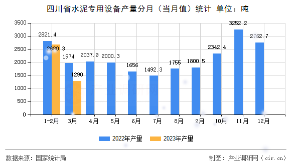 四川省水泥專用設(shè)備產(chǎn)量分月（當(dāng)月值）統(tǒng)計(jì)