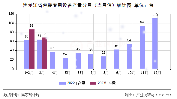 黑龍江省包裝專用設備產量分月（當月值）統(tǒng)計圖