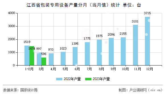 江西省包裝專用設(shè)備產(chǎn)量分月（當月值）統(tǒng)計