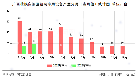 廣西壯族自治區(qū)包裝專用設(shè)備產(chǎn)量分月（當(dāng)月值）統(tǒng)計(jì)圖