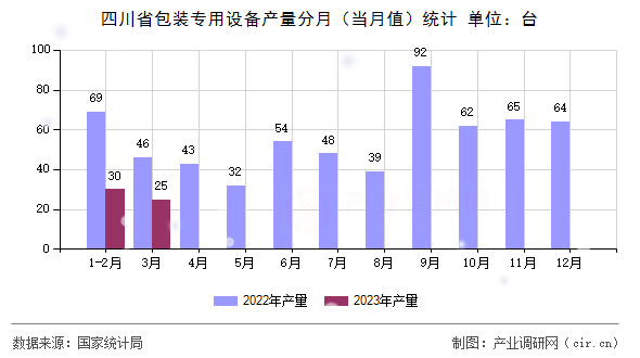 四川省包裝專用設(shè)備產(chǎn)量分月（當(dāng)月值）統(tǒng)計(jì)