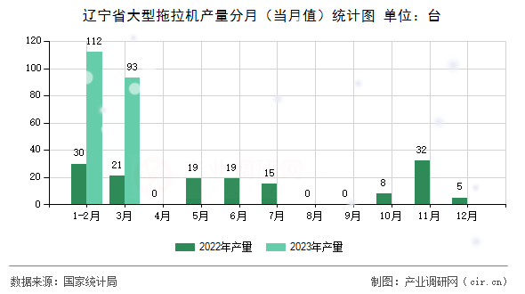 遼寧省大型拖拉機(jī)產(chǎn)量分月（當(dāng)月值）統(tǒng)計(jì)圖