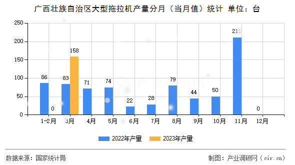 廣西壯族自治區(qū)大型拖拉機(jī)產(chǎn)量分月（當(dāng)月值）統(tǒng)計