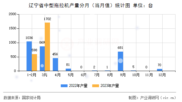 遼寧省中型拖拉機(jī)產(chǎn)量分月（當(dāng)月值）統(tǒng)計(jì)圖