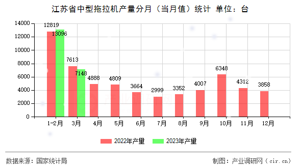 江蘇省中型拖拉機產(chǎn)量分月（當(dāng)月值）統(tǒng)計