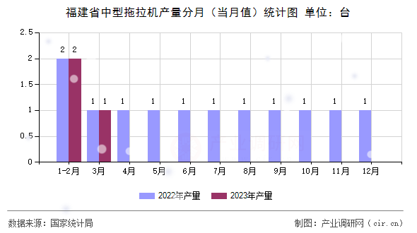 福建省中型拖拉機(jī)產(chǎn)量分月（當(dāng)月值）統(tǒng)計(jì)圖