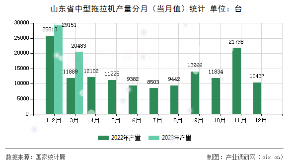 山東省中型拖拉機產(chǎn)量分月（當月值）統(tǒng)計