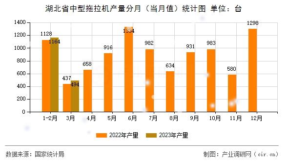 湖北省中型拖拉機產(chǎn)量分月（當(dāng)月值）統(tǒng)計圖