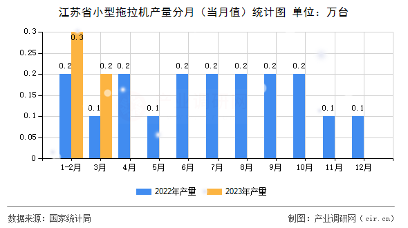 江蘇省小型拖拉機產(chǎn)量分月（當月值）統(tǒng)計圖