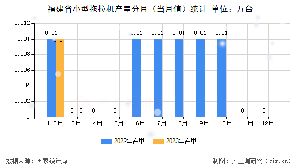 福建省小型拖拉機產(chǎn)量分月（當月值）統(tǒng)計