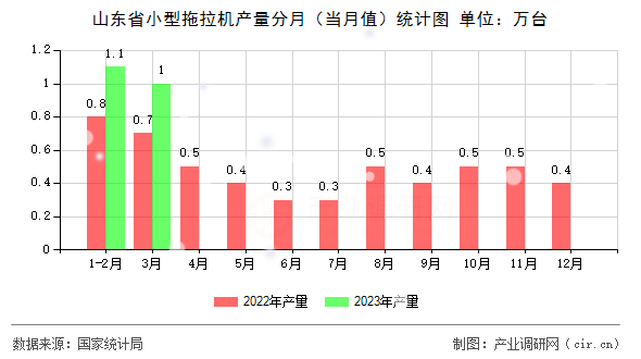 山東省小型拖拉機(jī)產(chǎn)量分月（當(dāng)月值）統(tǒng)計(jì)圖