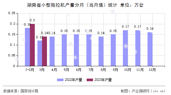 湖南省小型拖拉機產(chǎn)量分月（當月值）統(tǒng)計