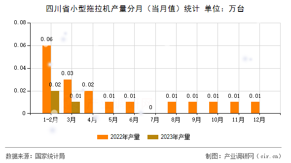 四川省小型拖拉機(jī)產(chǎn)量分月（當(dāng)月值）統(tǒng)計(jì)