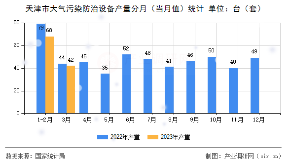 天津市大氣污染防治設(shè)備產(chǎn)量分月（當(dāng)月值）統(tǒng)計