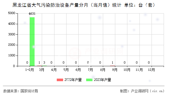 黑龍江省大氣污染防治設備產量分月（當月值）統(tǒng)計