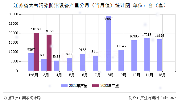 江蘇省大氣污染防治設(shè)備產(chǎn)量分月（當(dāng)月值）統(tǒng)計(jì)圖